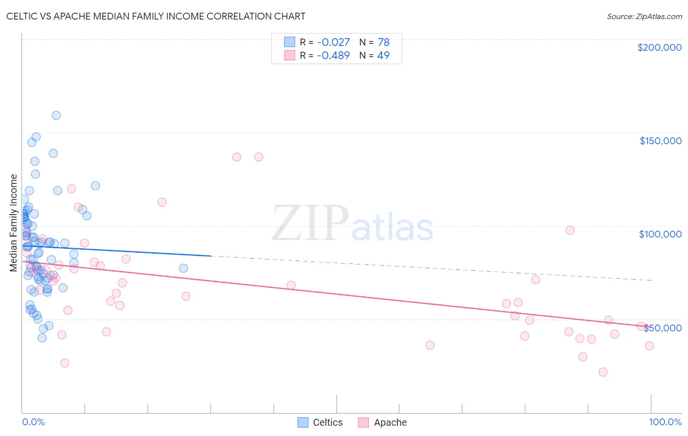 Celtic vs Apache Median Family Income