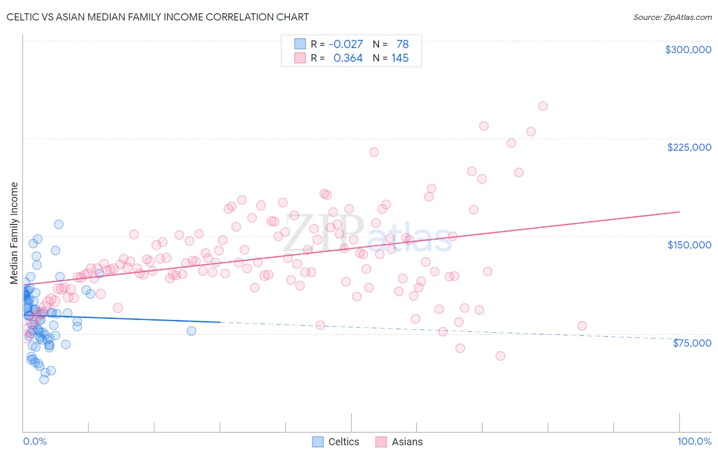 Celtic vs Asian Median Family Income