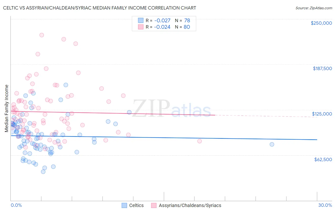 Celtic vs Assyrian/Chaldean/Syriac Median Family Income