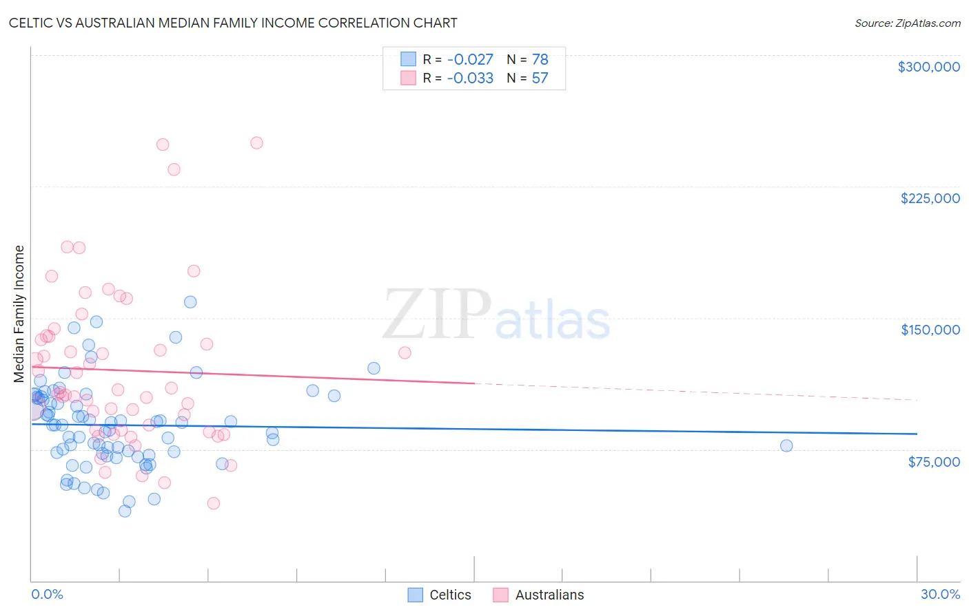 Celtic vs Australian Median Family Income