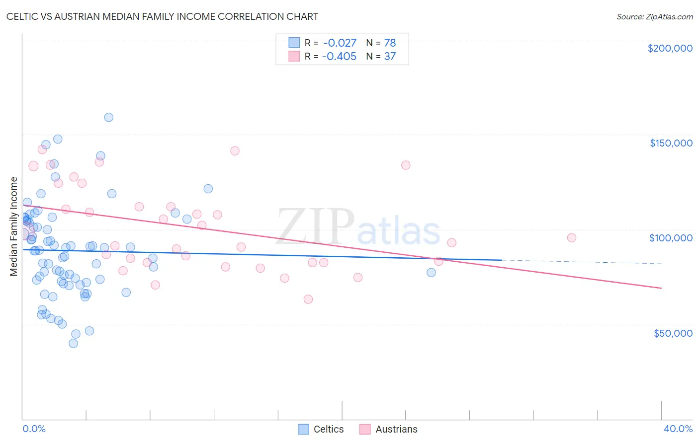 Celtic vs Austrian Median Family Income