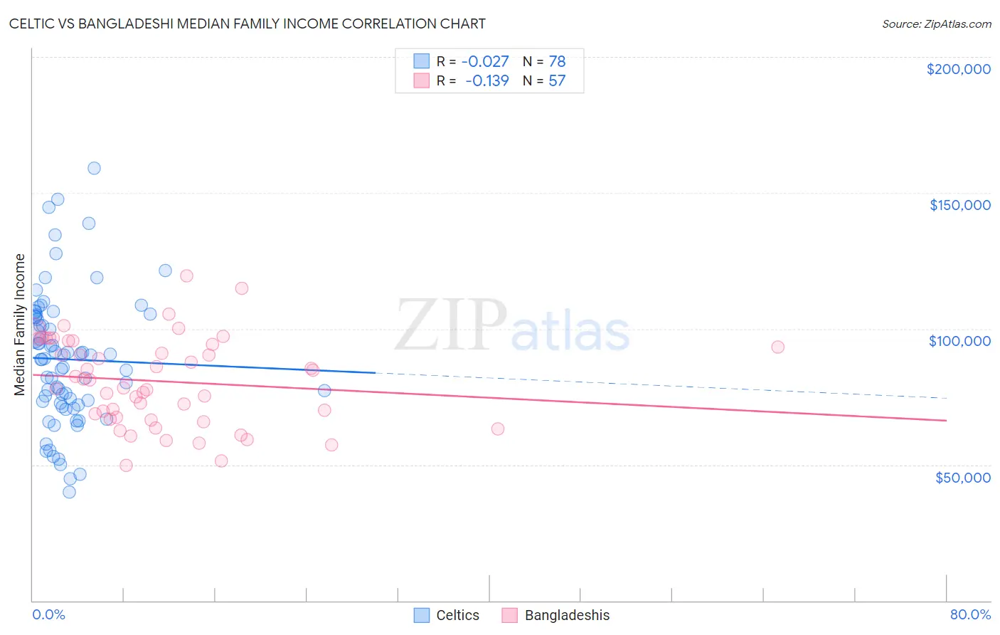 Celtic vs Bangladeshi Median Family Income