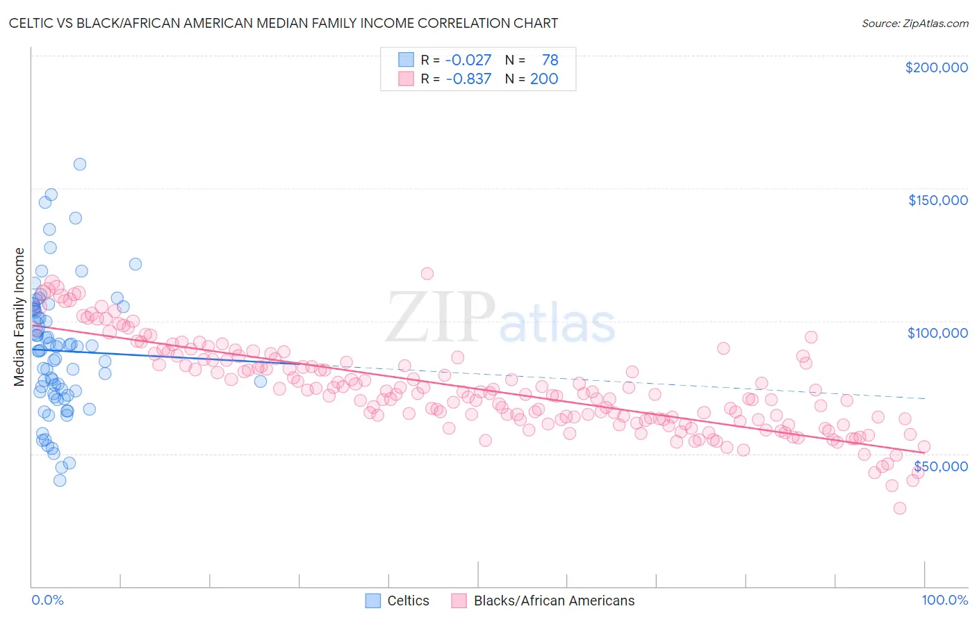 Celtic vs Black/African American Median Family Income