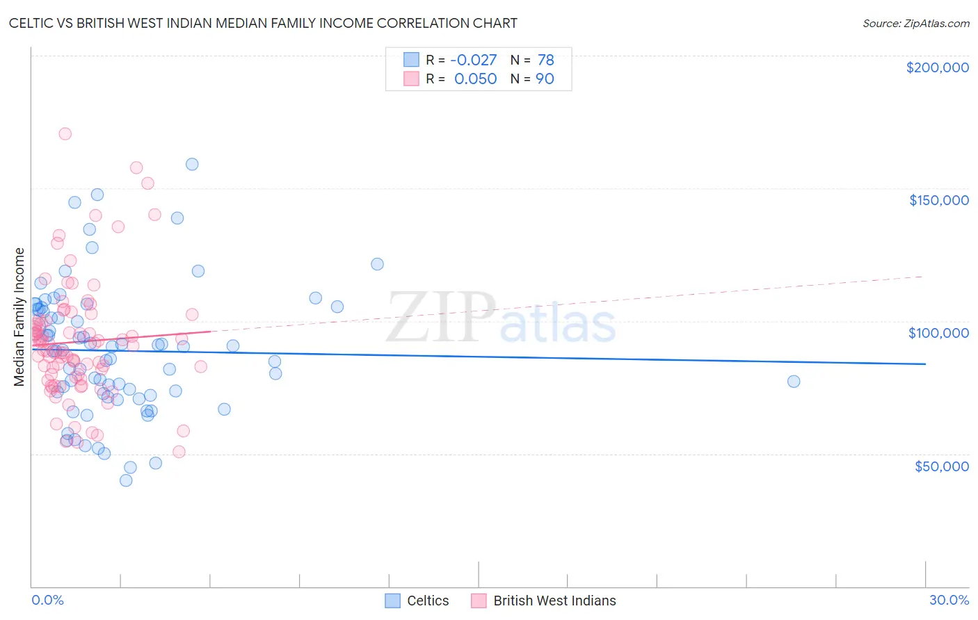 Celtic vs British West Indian Median Family Income