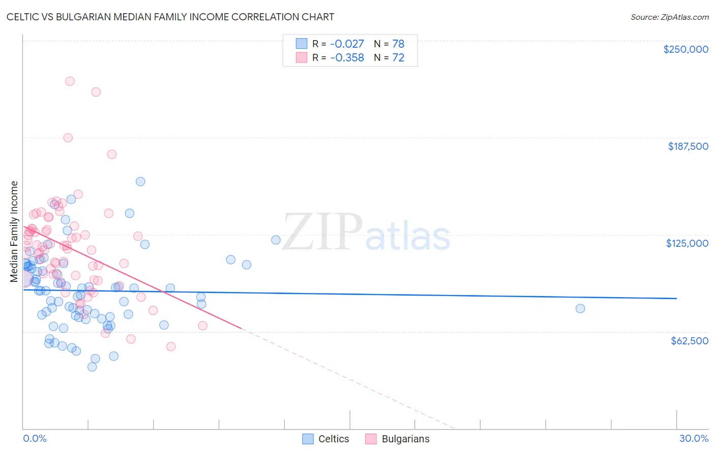 Celtic vs Bulgarian Median Family Income