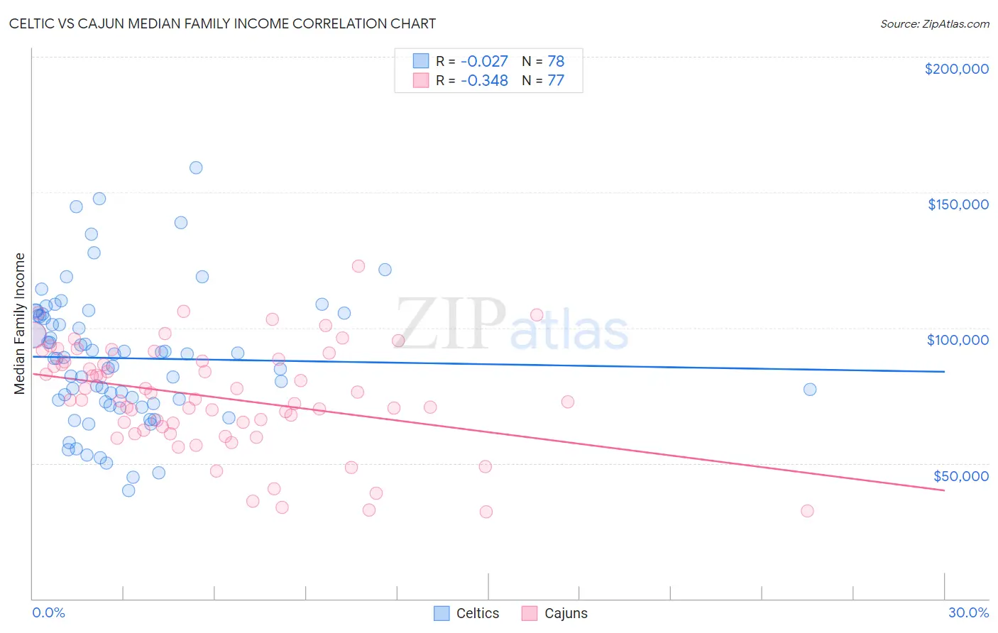 Celtic vs Cajun Median Family Income