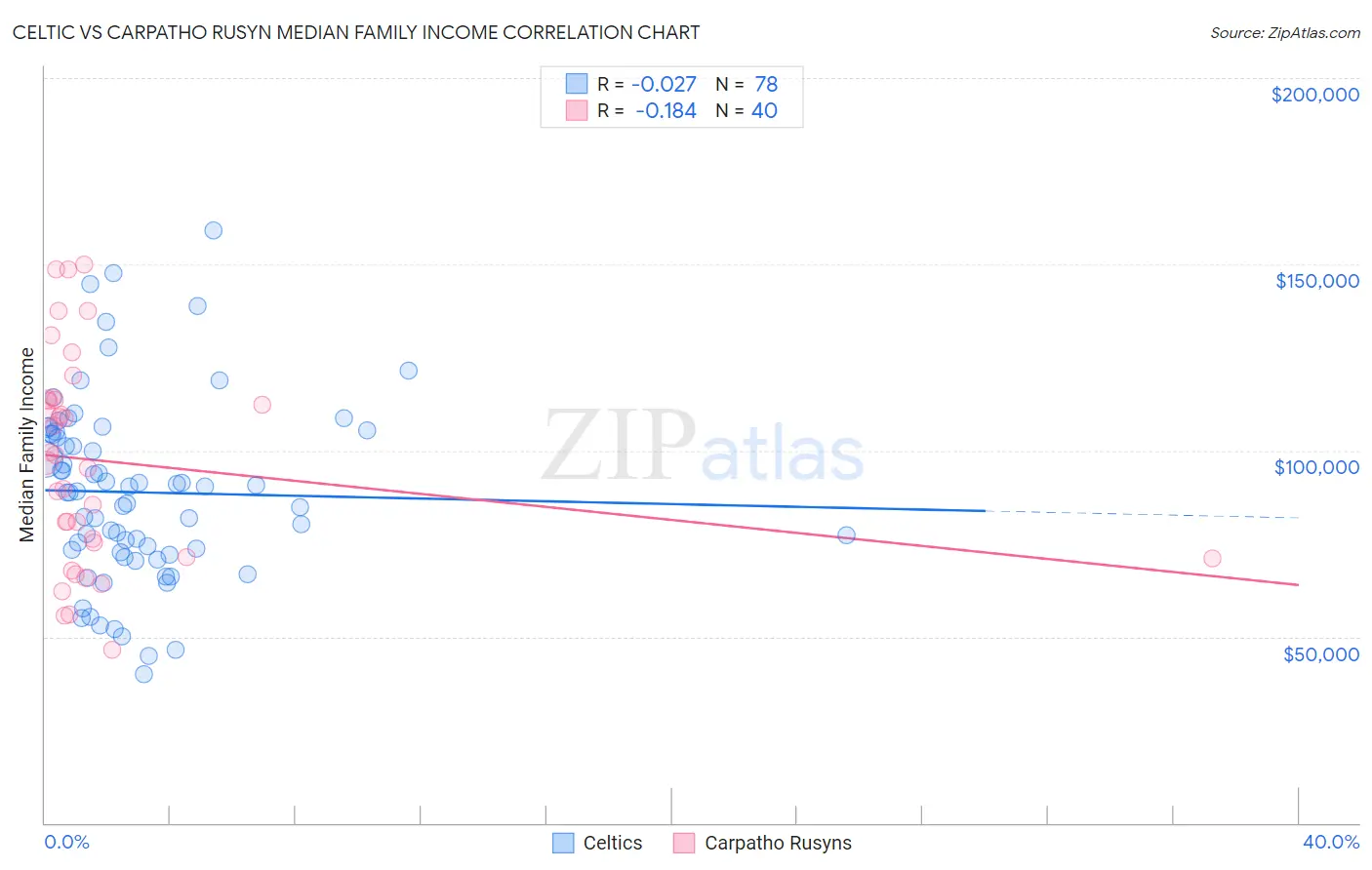Celtic vs Carpatho Rusyn Median Family Income