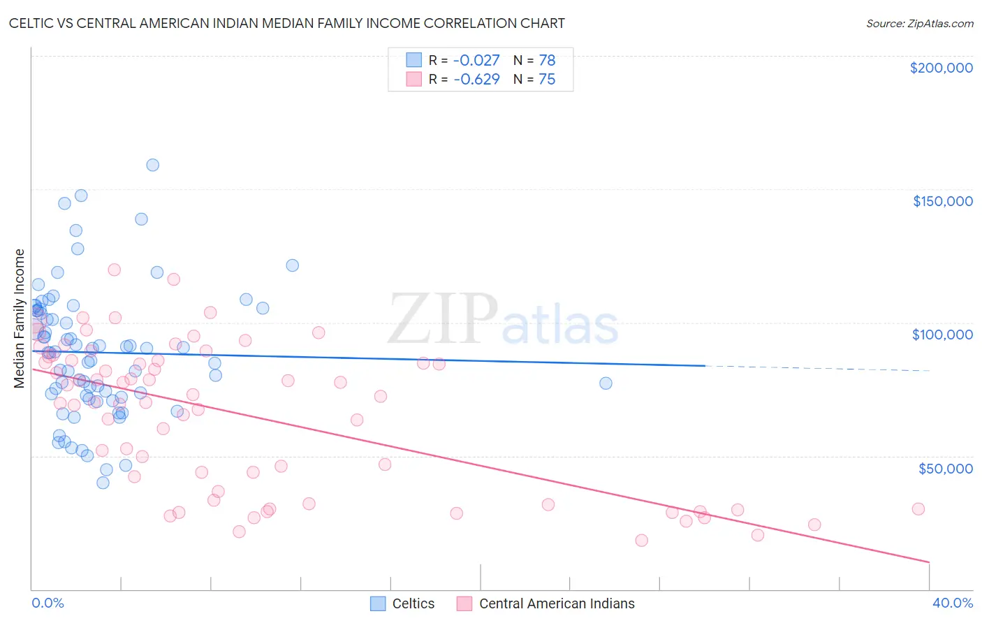 Celtic vs Central American Indian Median Family Income