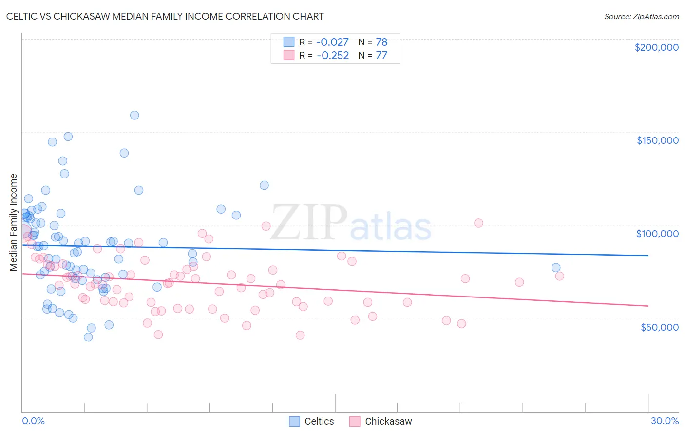 Celtic vs Chickasaw Median Family Income