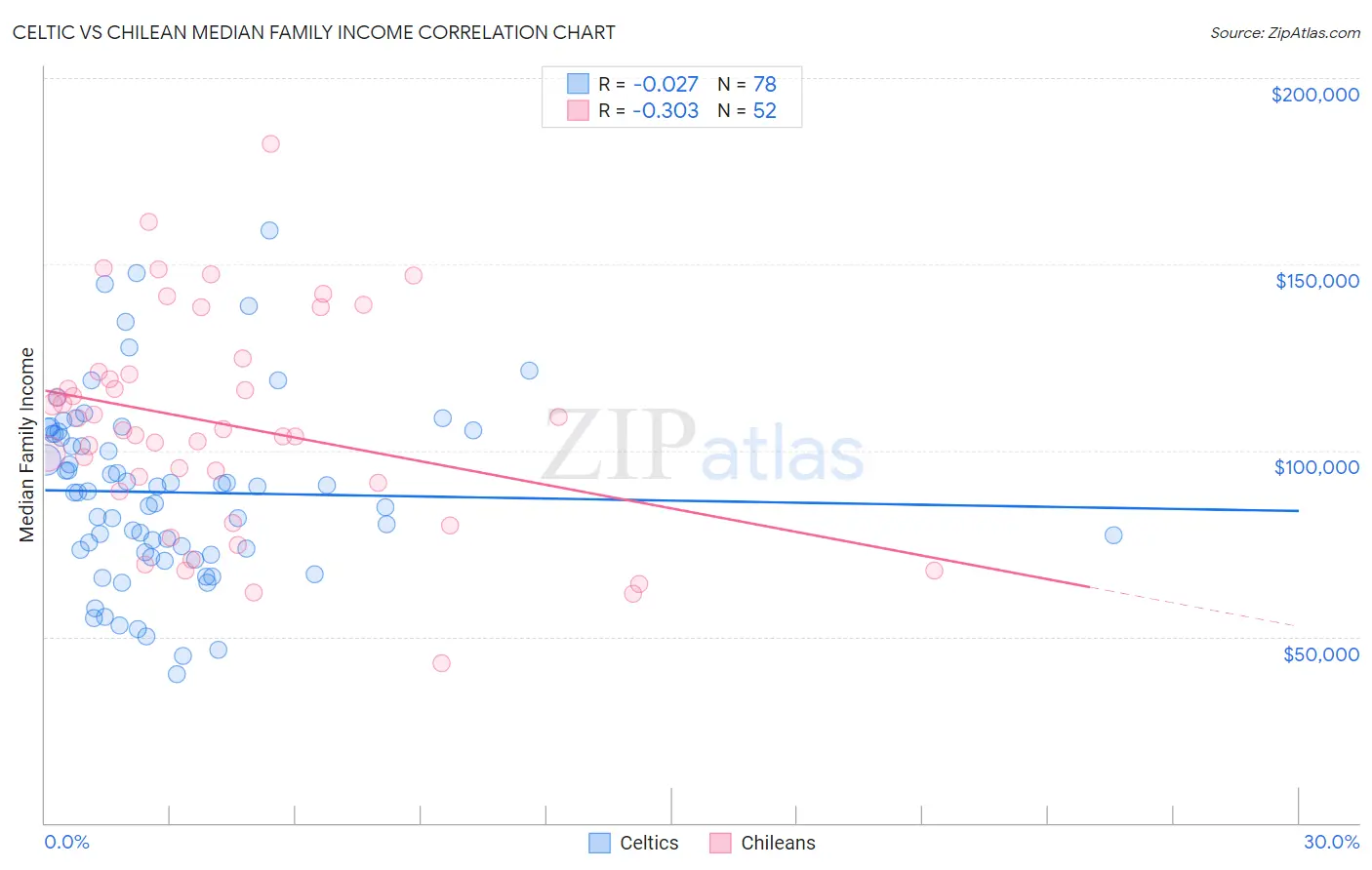 Celtic vs Chilean Median Family Income