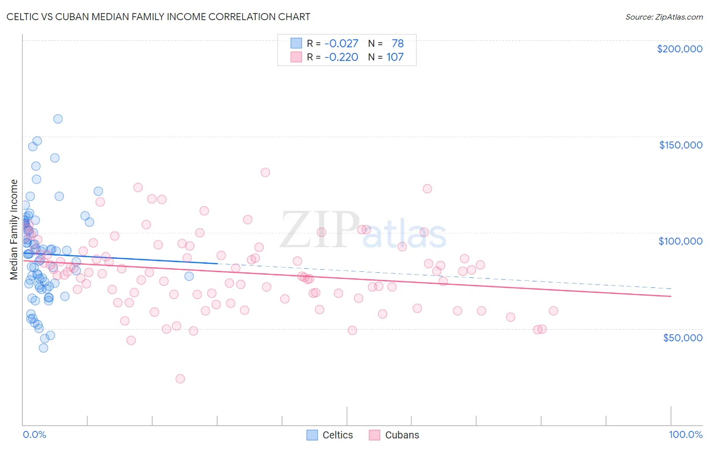 Celtic vs Cuban Median Family Income