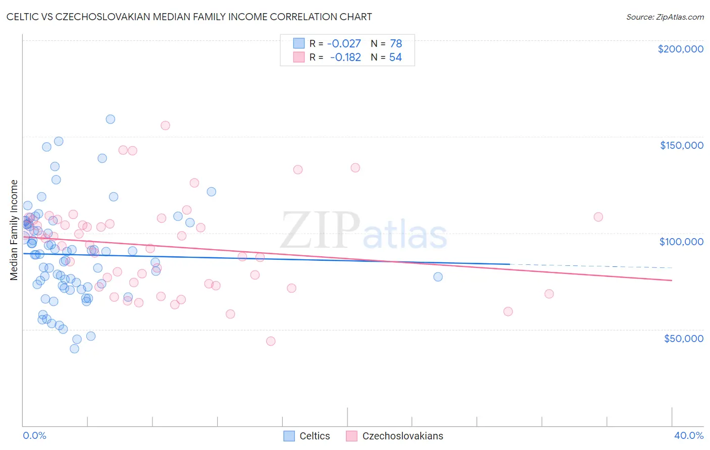 Celtic vs Czechoslovakian Median Family Income