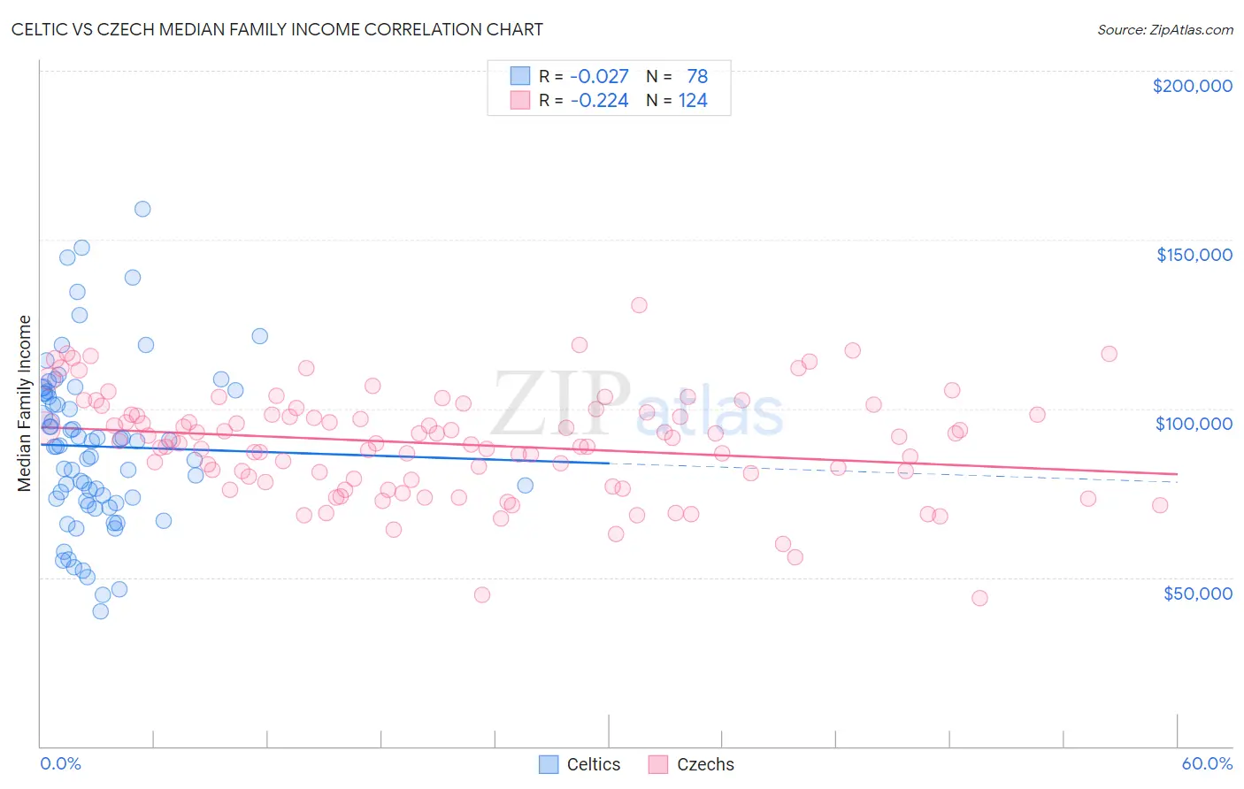 Celtic vs Czech Median Family Income