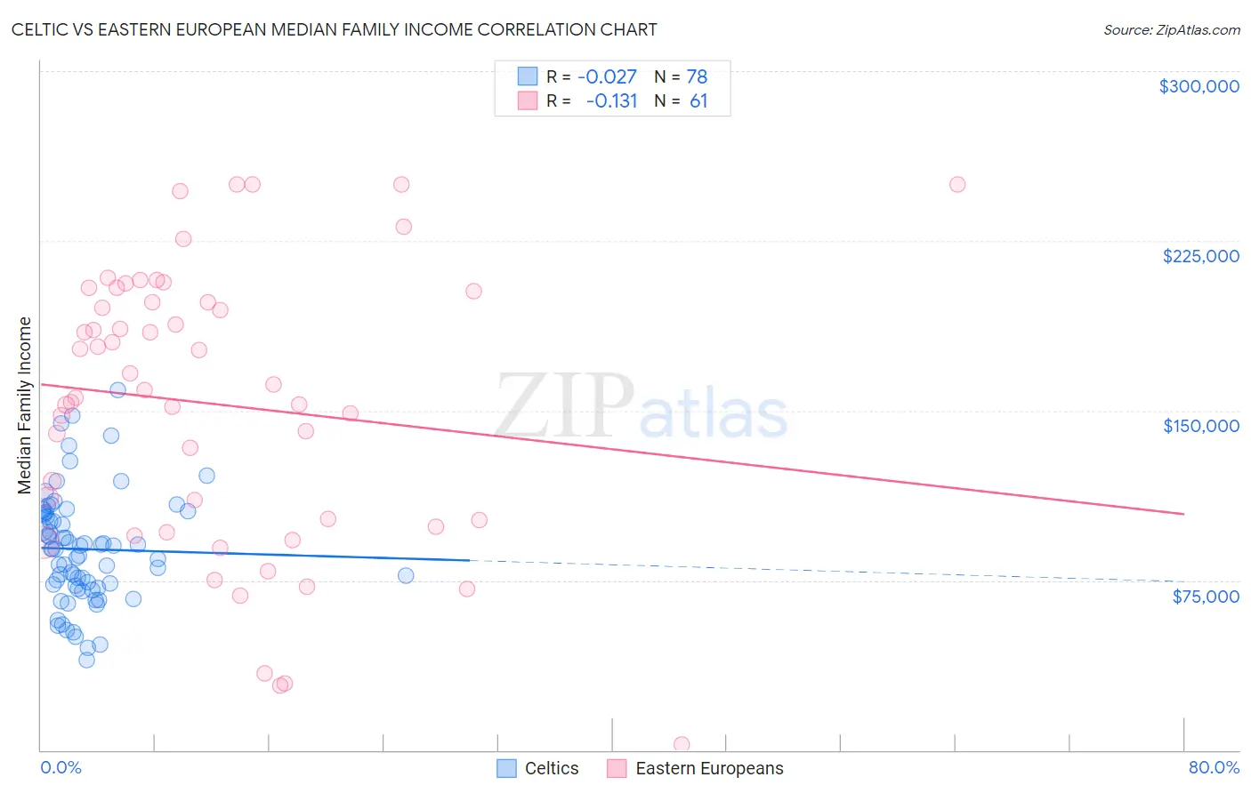 Celtic vs Eastern European Median Family Income