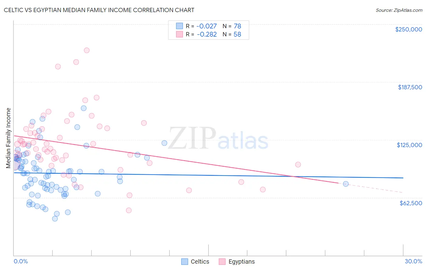 Celtic vs Egyptian Median Family Income