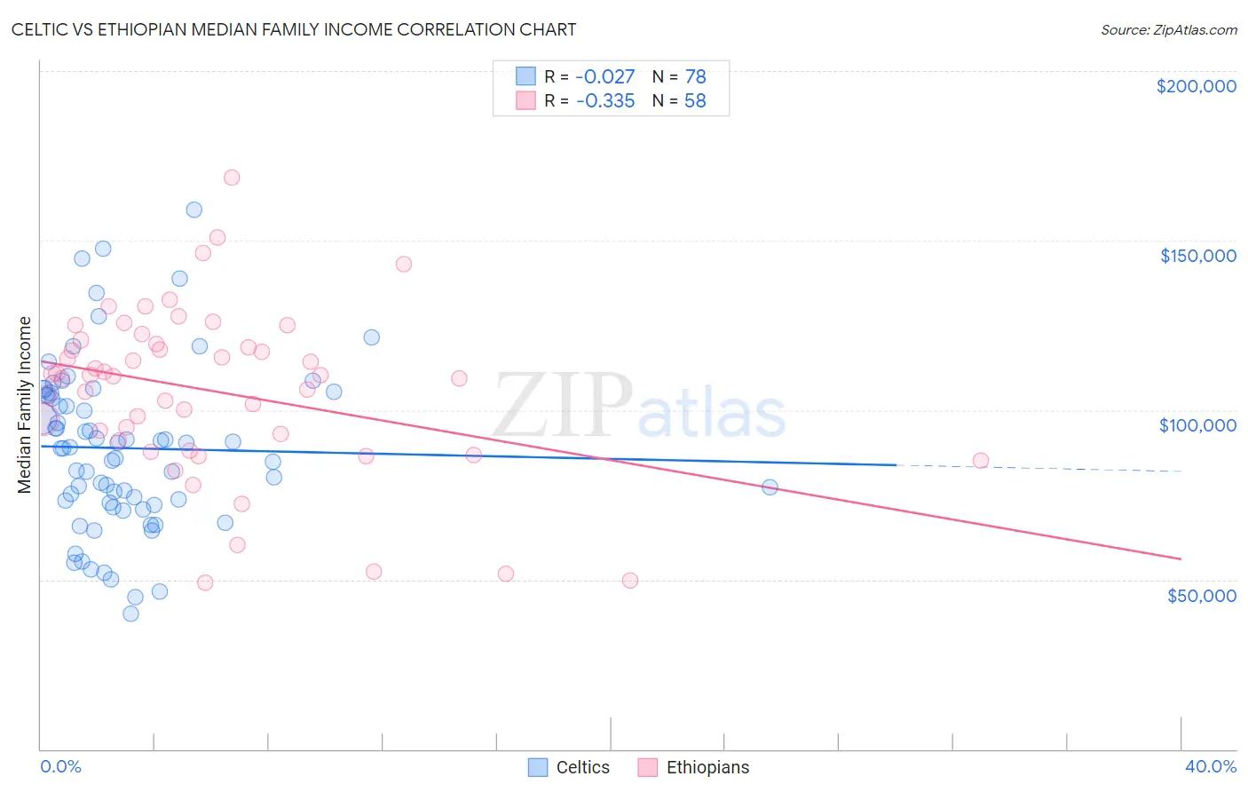 Celtic vs Ethiopian Median Family Income