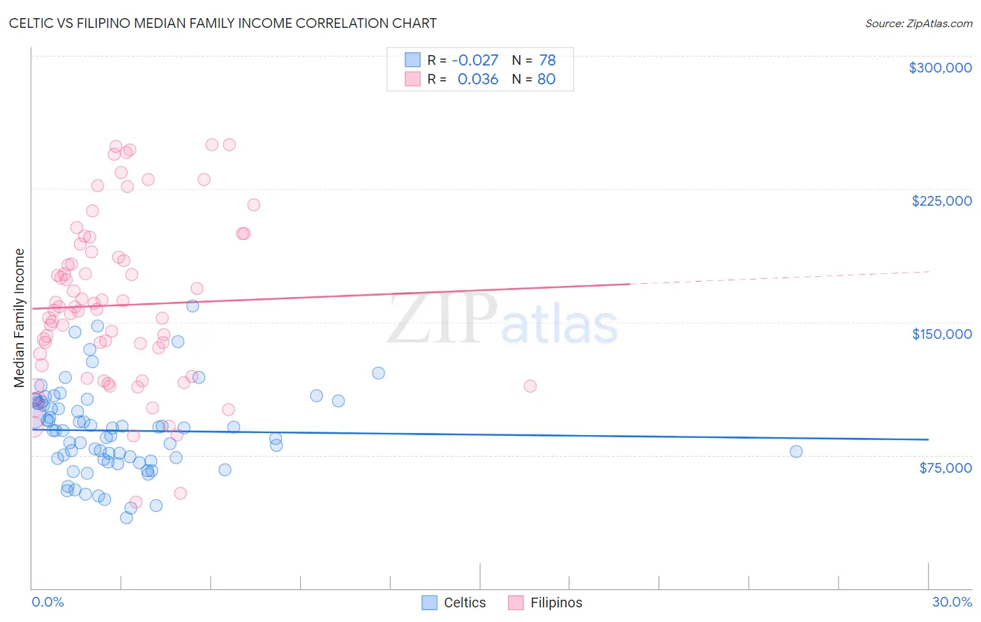 Celtic vs Filipino Median Family Income