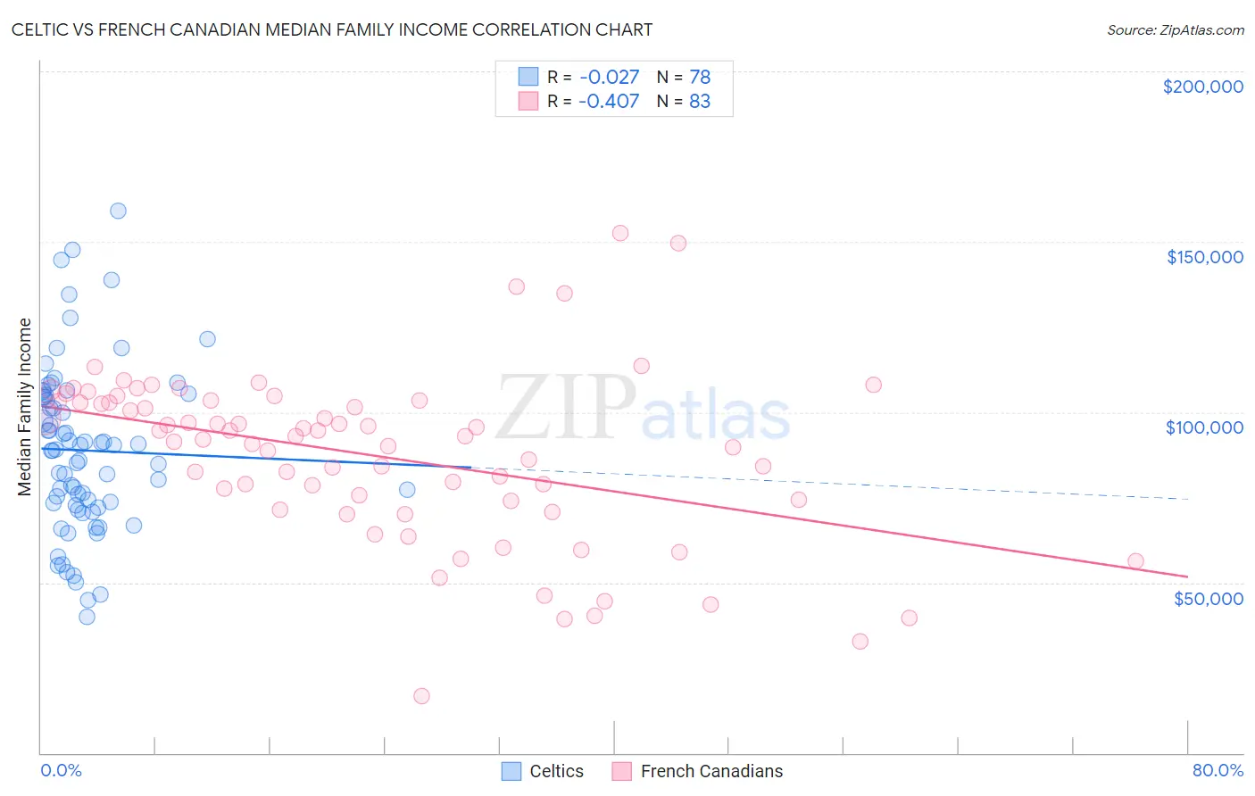 Celtic vs French Canadian Median Family Income