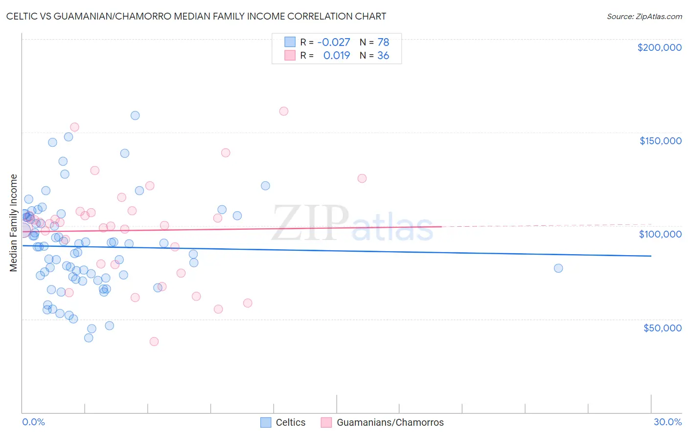 Celtic vs Guamanian/Chamorro Median Family Income