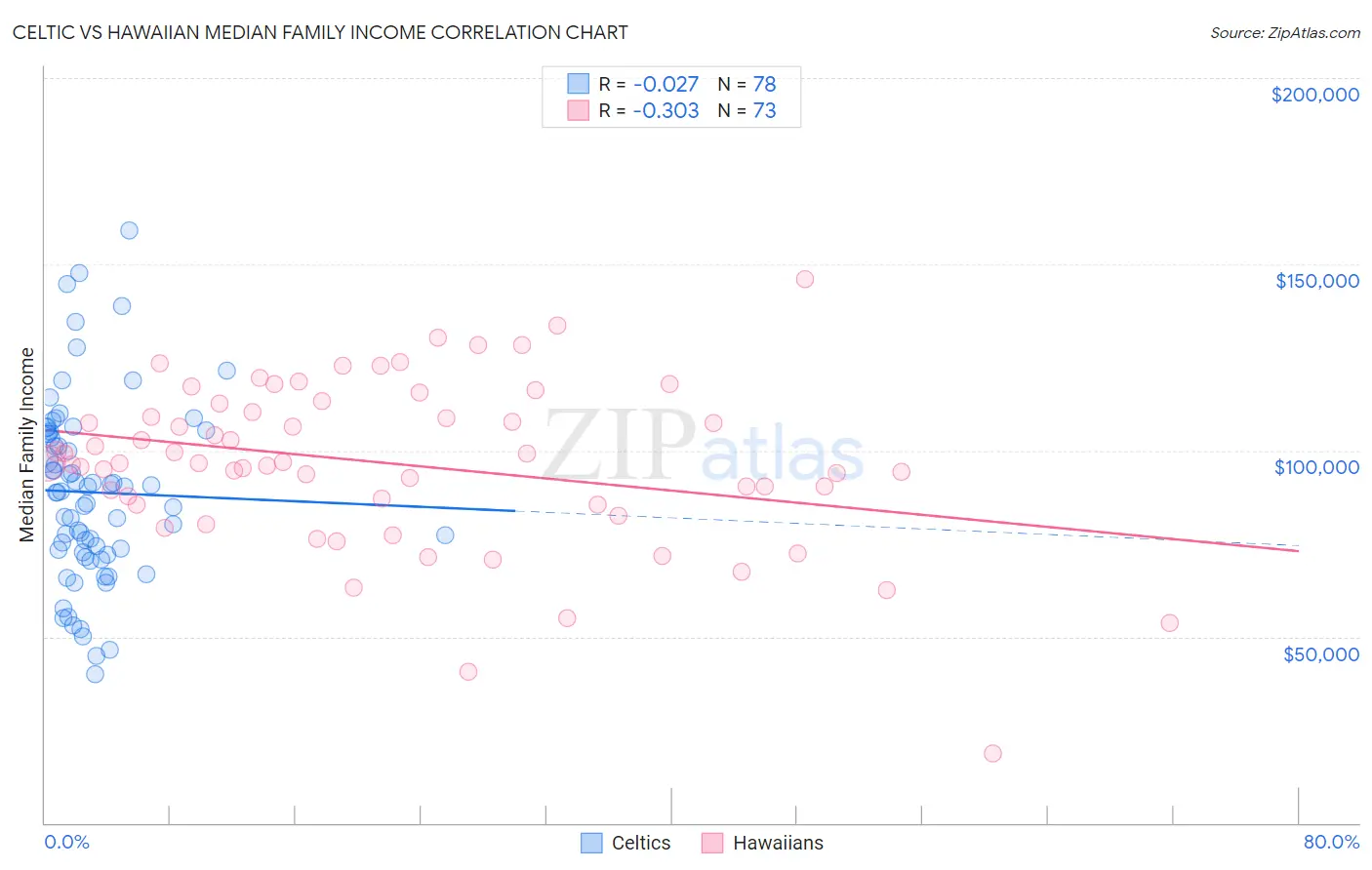Celtic vs Hawaiian Median Family Income
