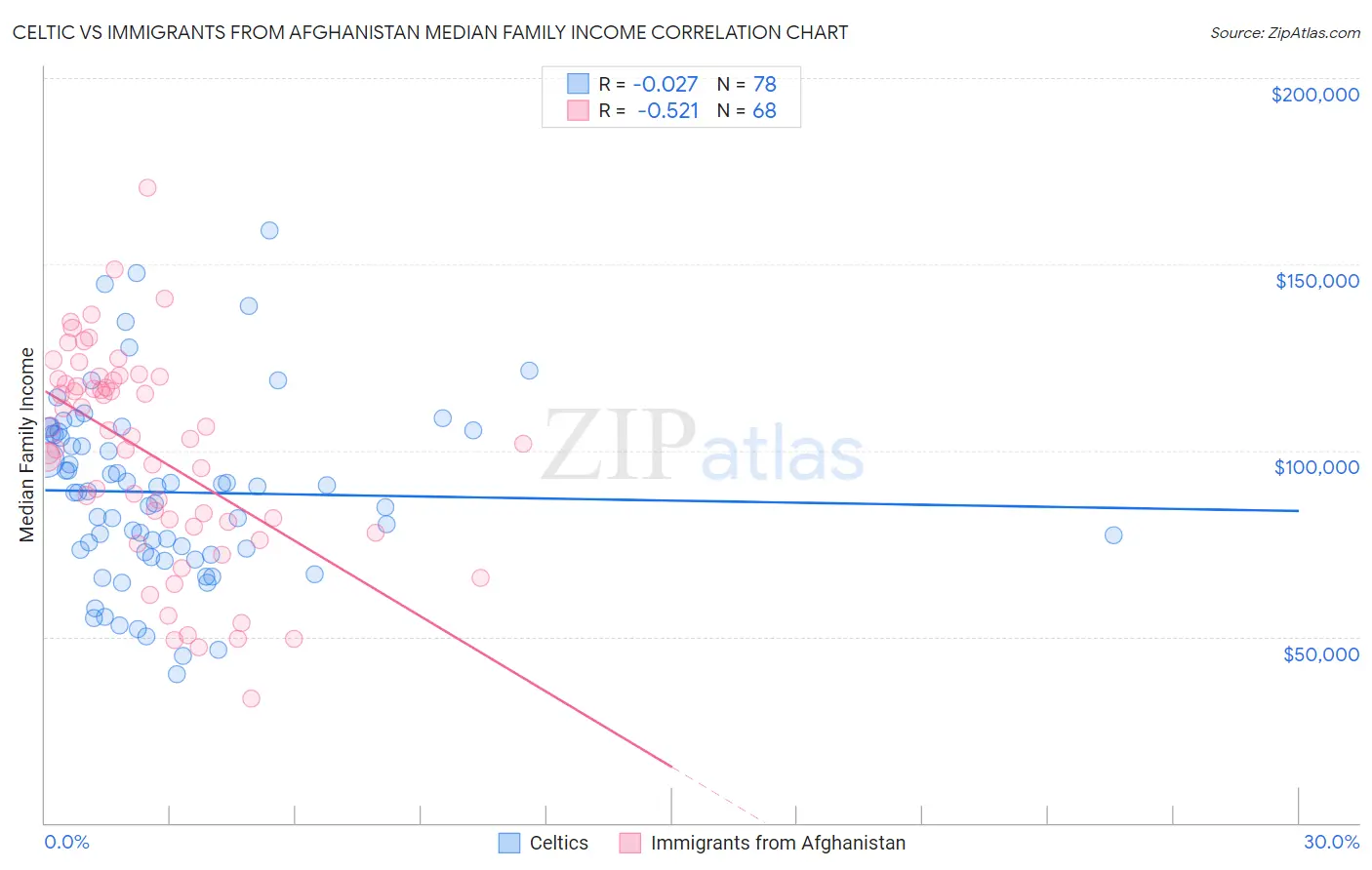 Celtic vs Immigrants from Afghanistan Median Family Income