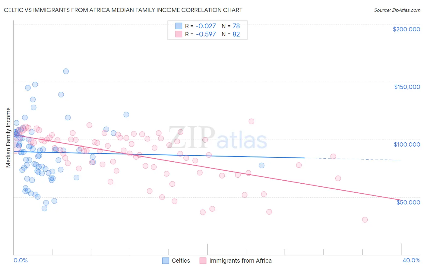 Celtic vs Immigrants from Africa Median Family Income
