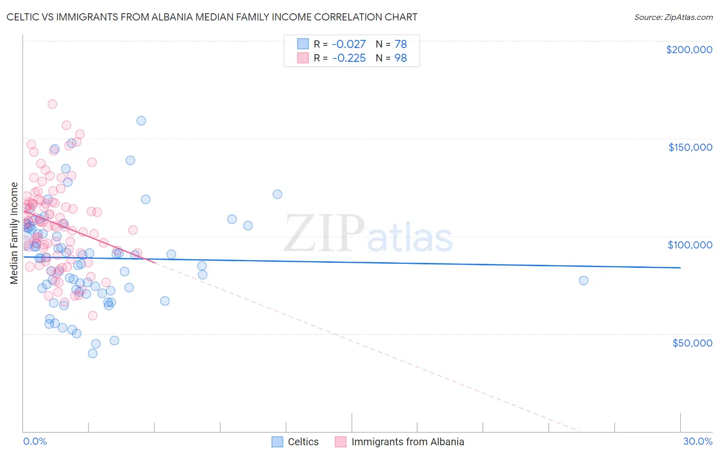 Celtic vs Immigrants from Albania Median Family Income