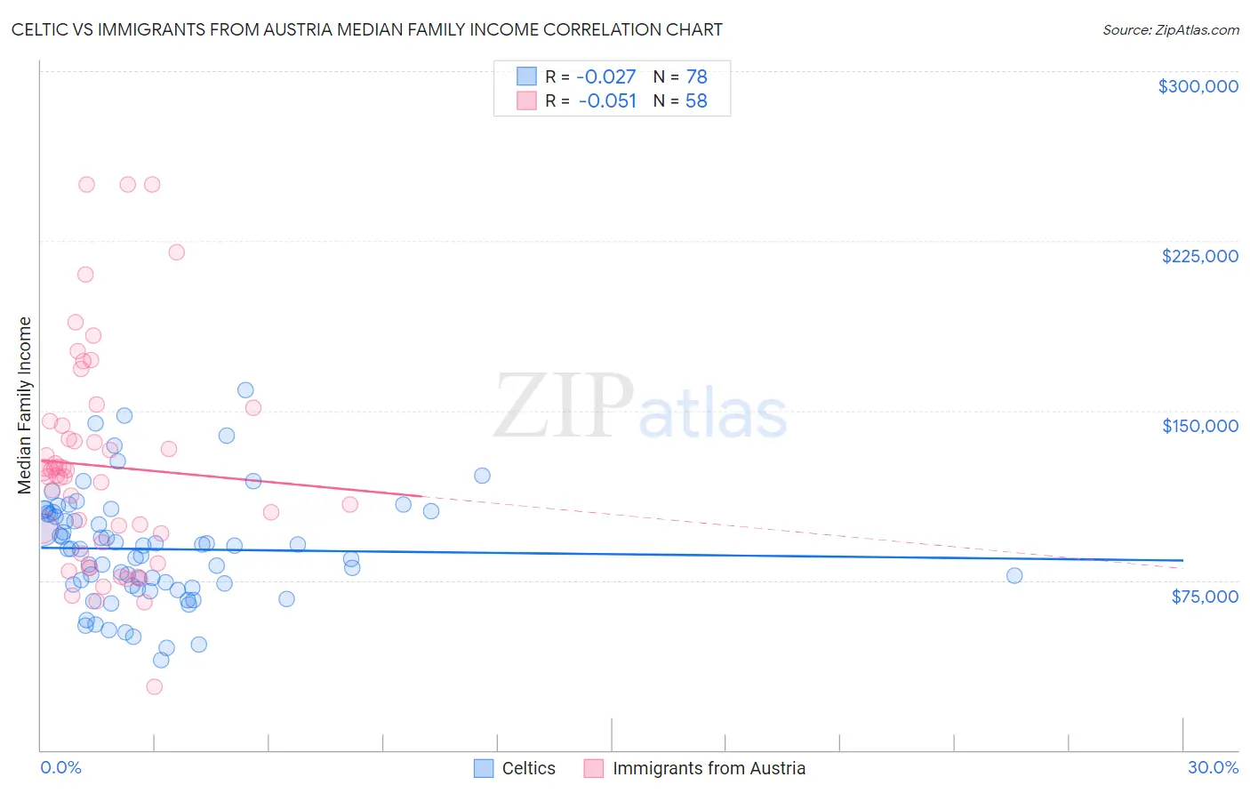 Celtic vs Immigrants from Austria Median Family Income