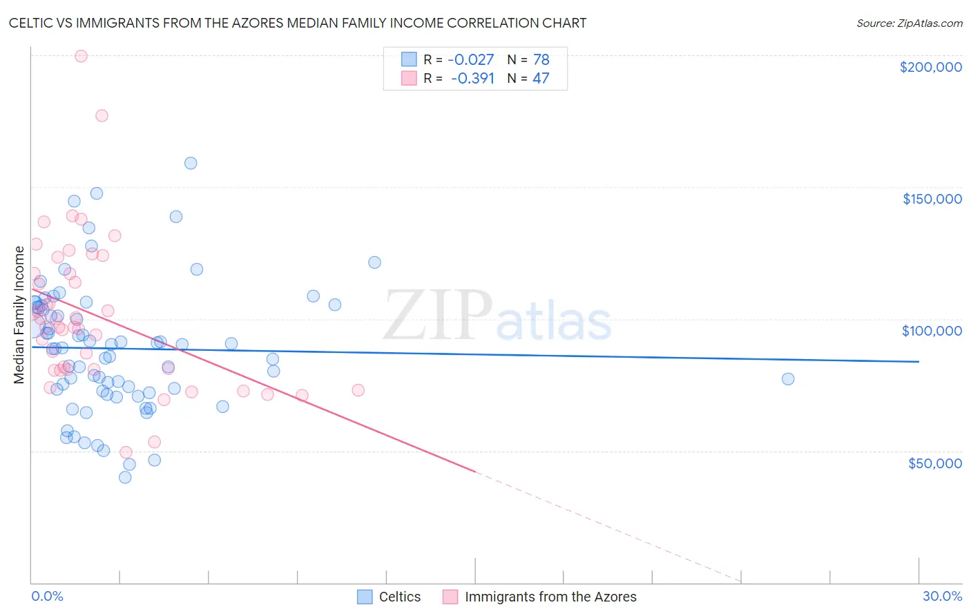 Celtic vs Immigrants from the Azores Median Family Income