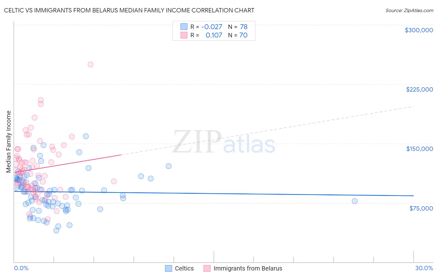 Celtic vs Immigrants from Belarus Median Family Income