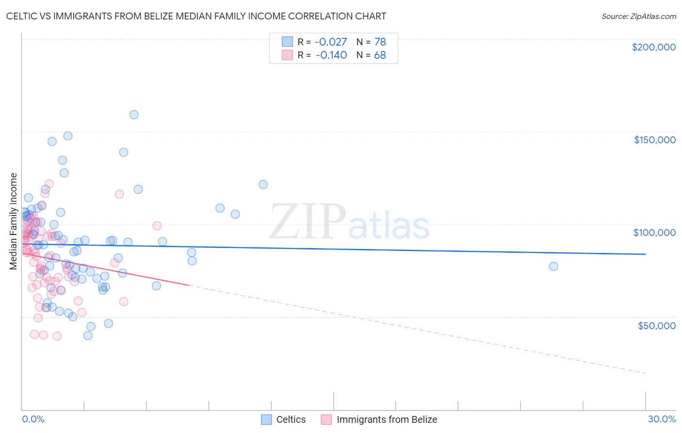 Celtic vs Immigrants from Belize Median Family Income