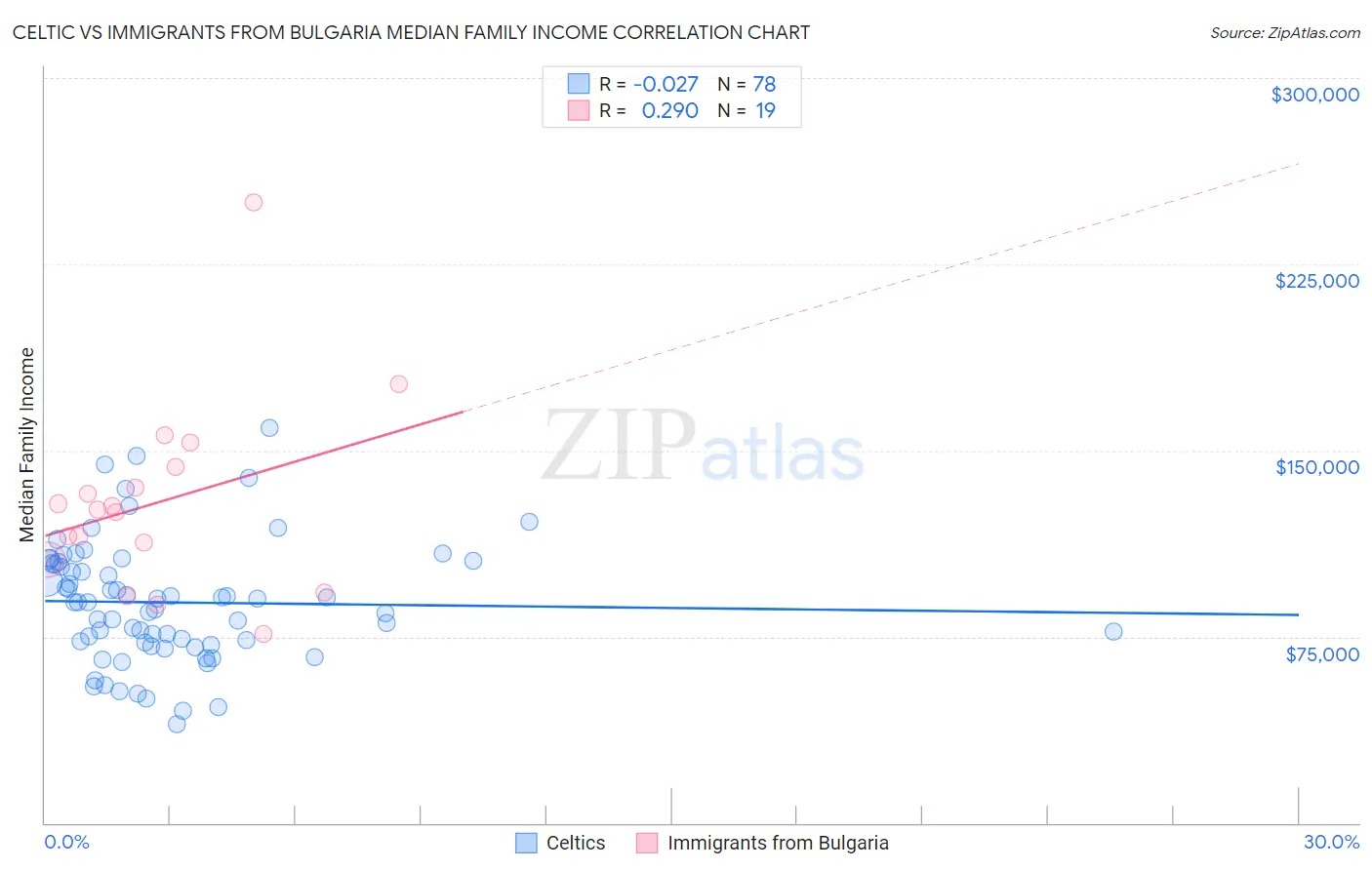 Celtic vs Immigrants from Bulgaria Median Family Income