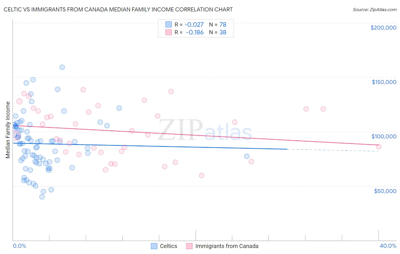 Celtic vs Immigrants from Canada Median Family Income