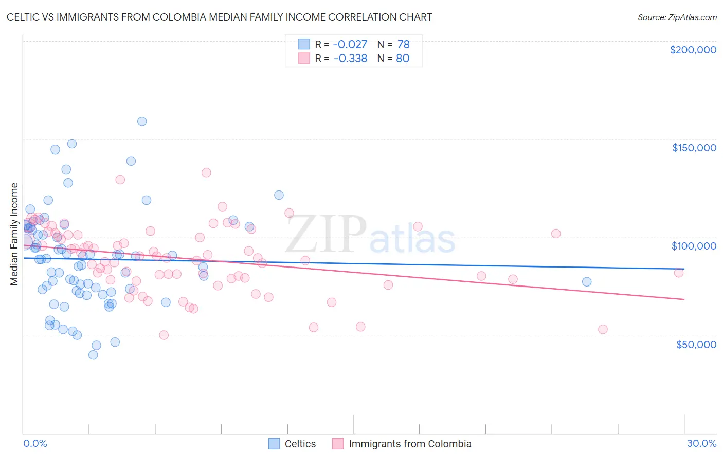 Celtic vs Immigrants from Colombia Median Family Income