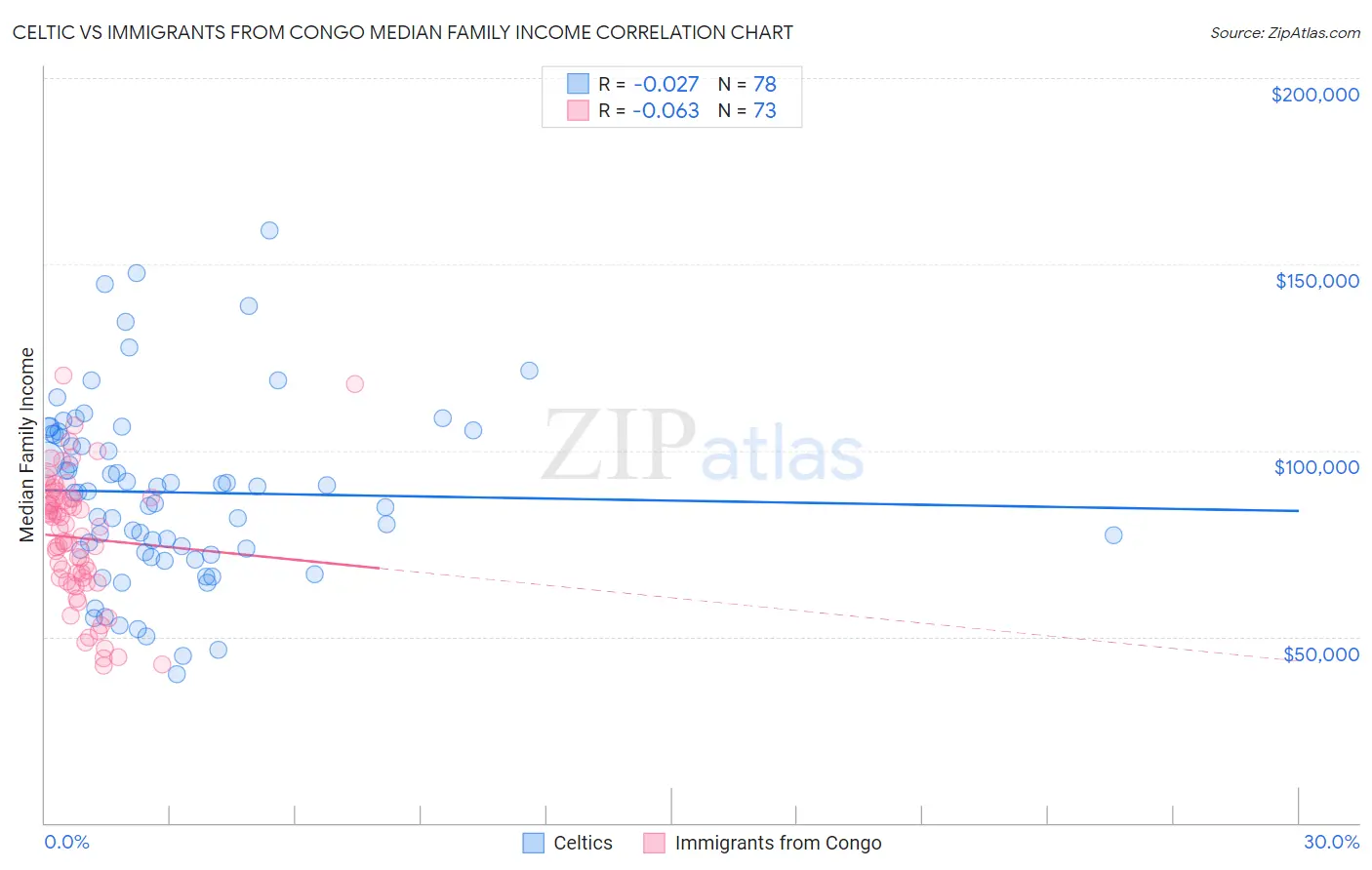 Celtic vs Immigrants from Congo Median Family Income