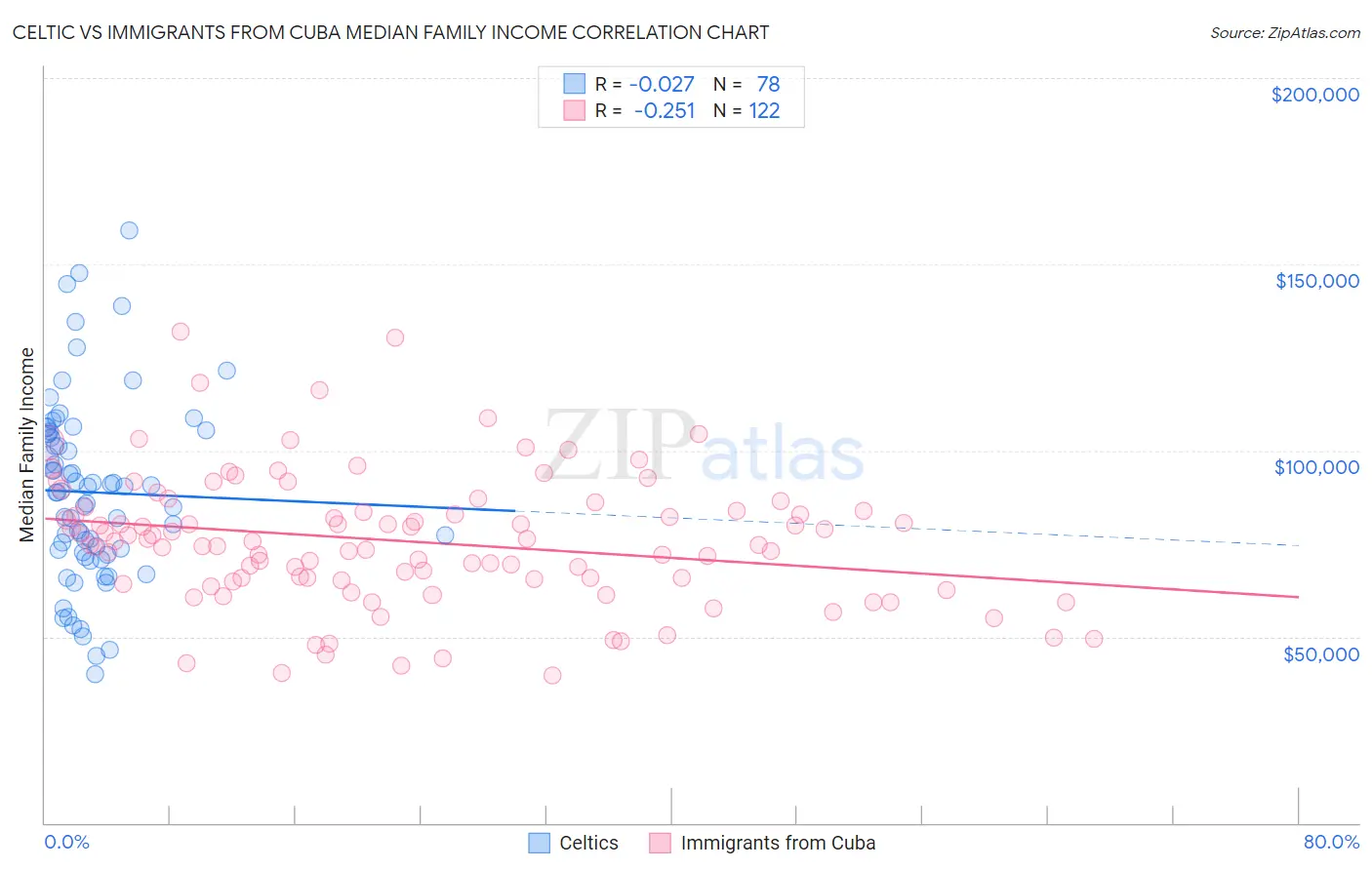 Celtic vs Immigrants from Cuba Median Family Income