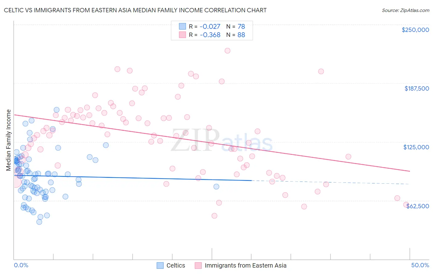 Celtic vs Immigrants from Eastern Asia Median Family Income