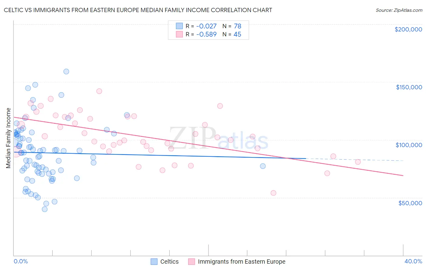 Celtic vs Immigrants from Eastern Europe Median Family Income