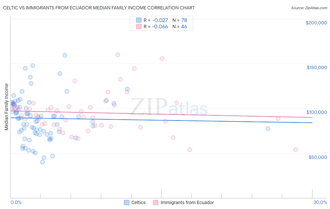 Celtic vs Immigrants from Ecuador Median Family Income