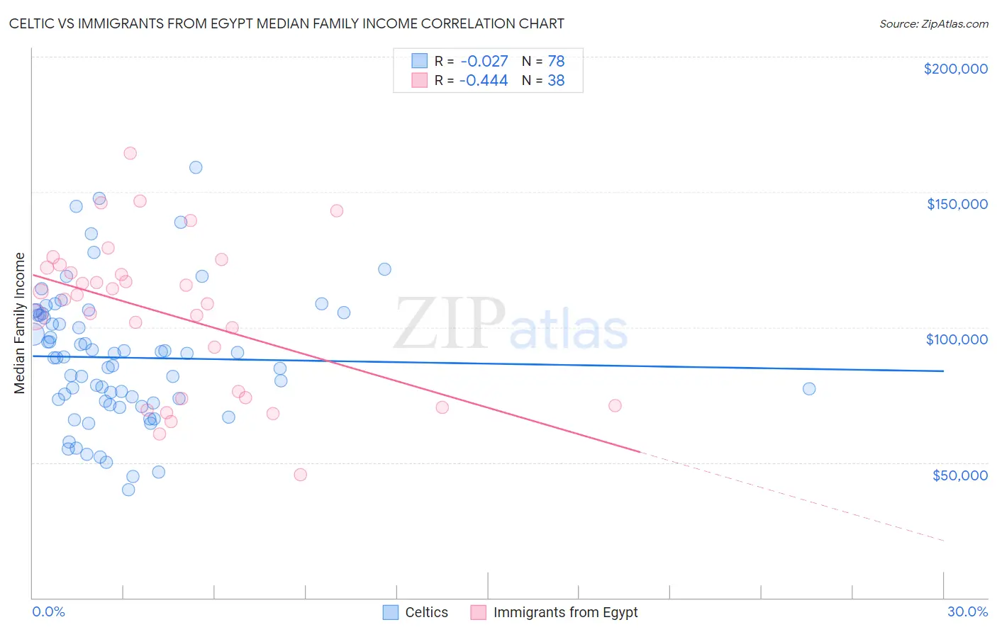 Celtic vs Immigrants from Egypt Median Family Income