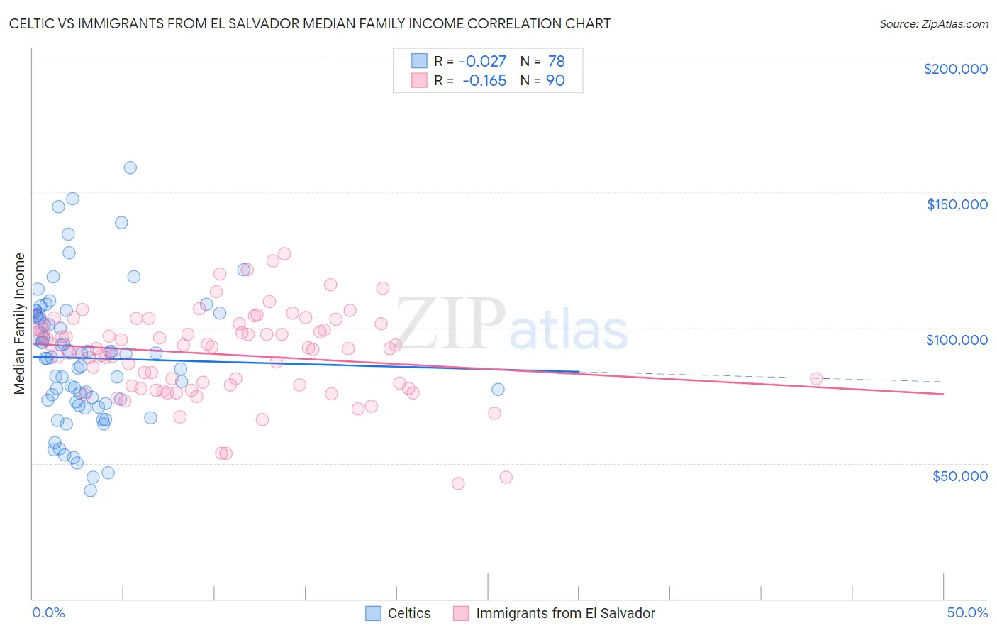 Celtic vs Immigrants from El Salvador Median Family Income