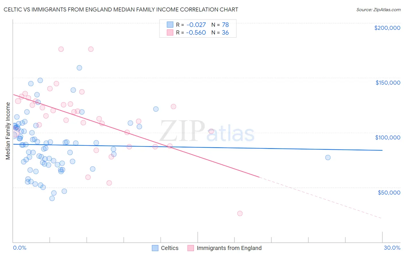 Celtic vs Immigrants from England Median Family Income