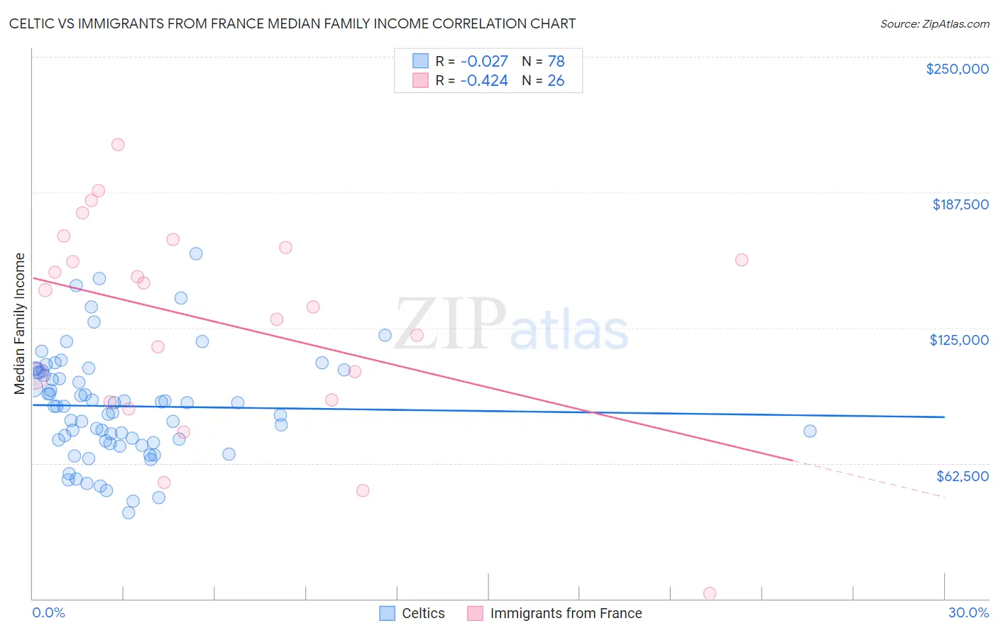 Celtic vs Immigrants from France Median Family Income