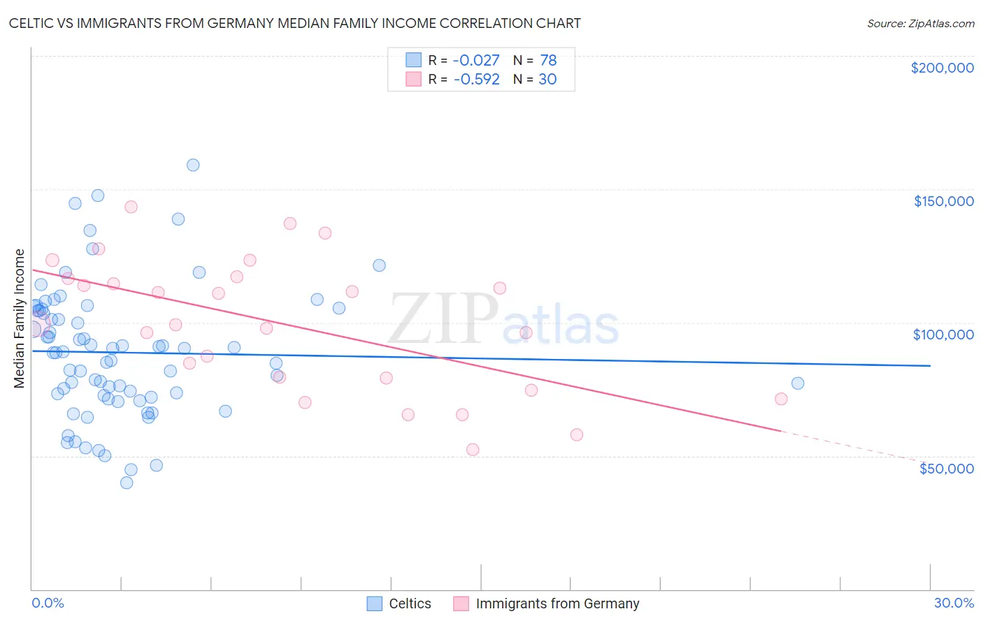 Celtic vs Immigrants from Germany Median Family Income