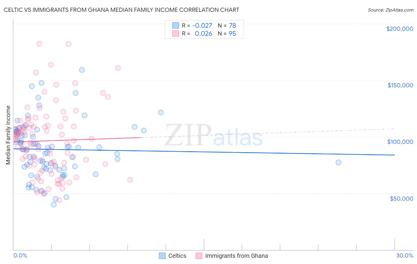 Celtic vs Immigrants from Ghana Median Family Income