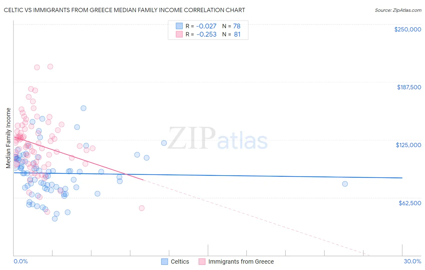 Celtic vs Immigrants from Greece Median Family Income