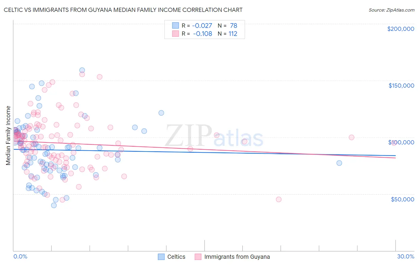 Celtic vs Immigrants from Guyana Median Family Income