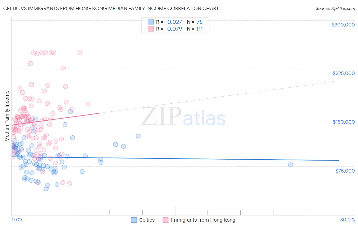 Celtic vs Immigrants from Hong Kong Median Family Income