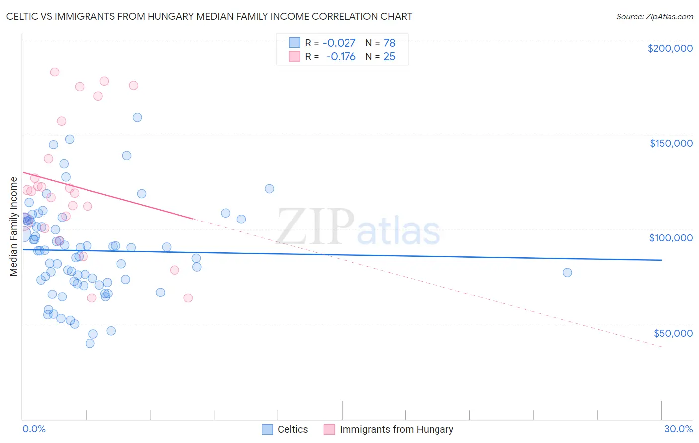 Celtic vs Immigrants from Hungary Median Family Income