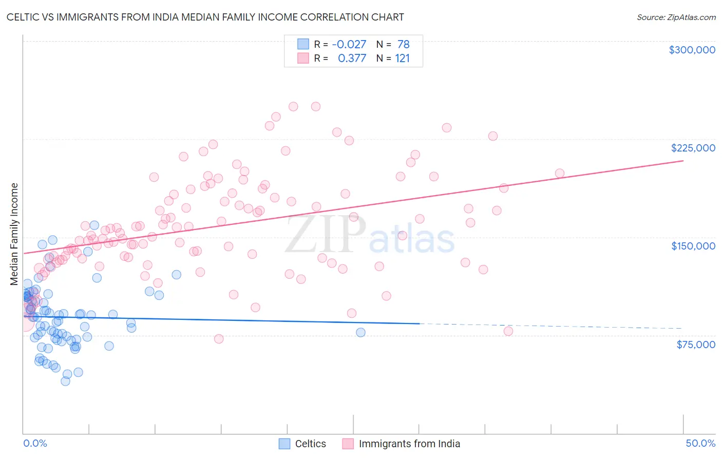 Celtic vs Immigrants from India Median Family Income